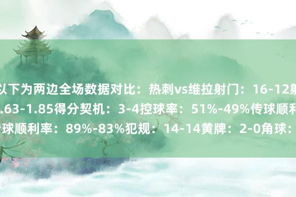 以下为两边全场数据对比：热刺vs维拉射门：16-12射正：6-1预期进球：2.63-1.85得分契机：3-4控球率：51%-49%传球顺利率：89%-83%犯规：14-14黄牌：2-0角球：6-4    体育录像/图片